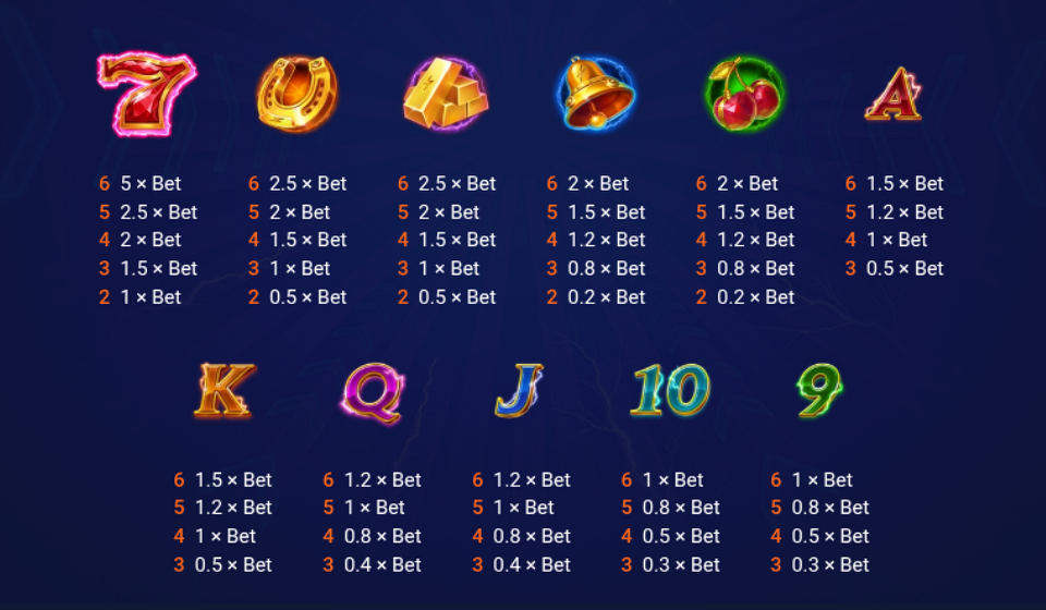 energy true blitz paytable