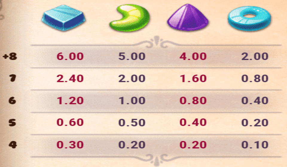 sweet alchemy paytable 2